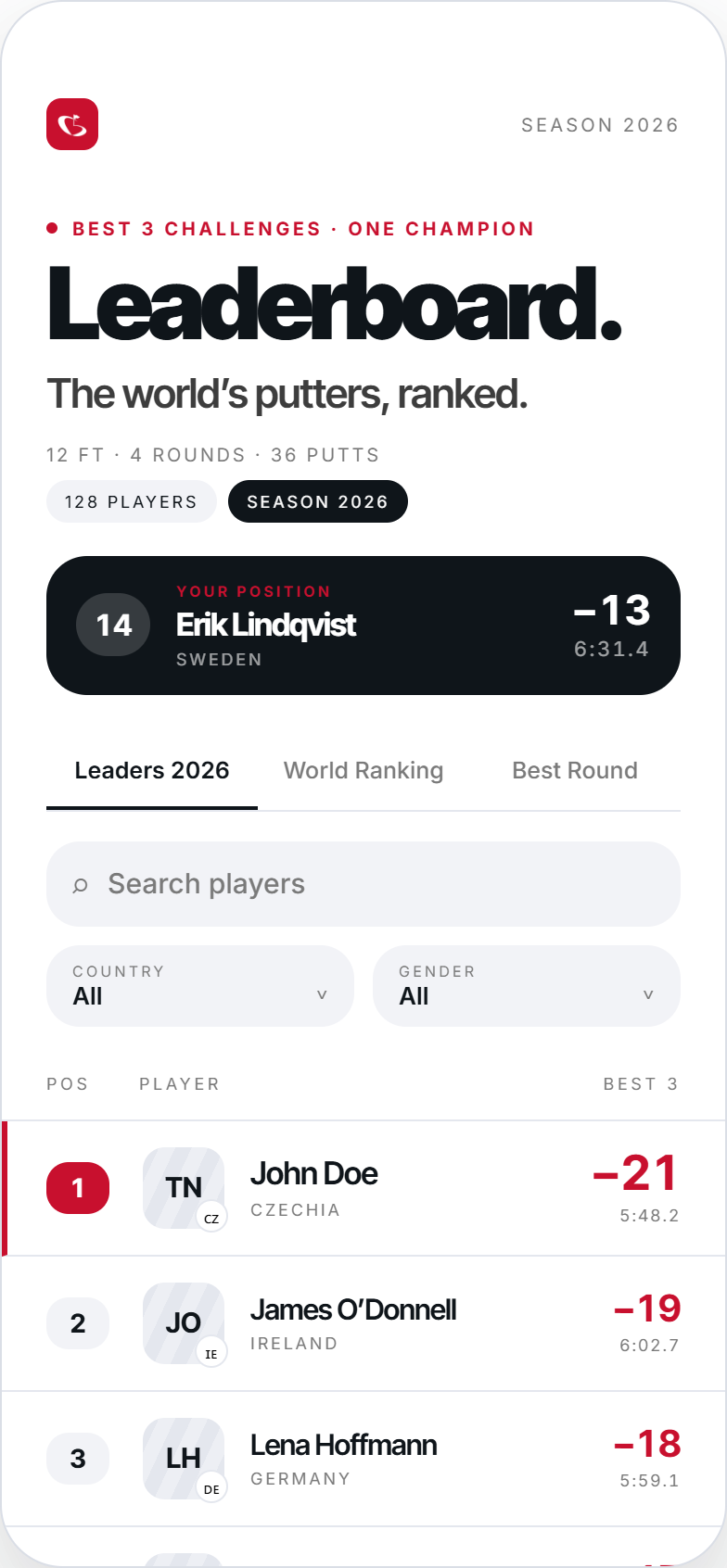 Leaderboard — the world’s putters, ranked